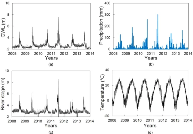 Fig. 3. Observed meteorological and hydrological data. (a) GWL, (b) precipitation, (c) river stage, (d) temperature.