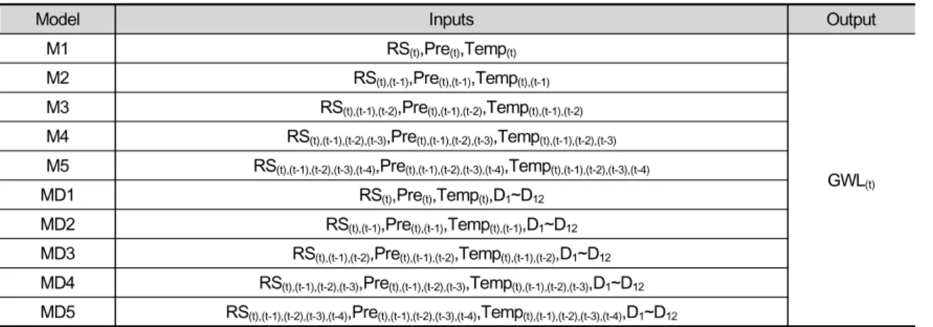 Fig. 5 는 Table 1의 input 모델 M1의 hidden node에  따른 지하수위와의 r와 RMSE의 값을 나타낸다. 5  hidden layers 의 경우 3과 9의 hidden node에서 튀는 값 을 보이지만, 전반적으로 서로 다른 수의 hidden node