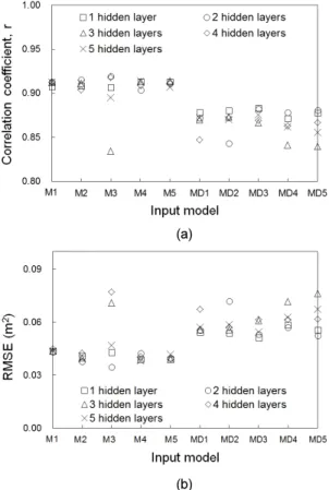 Fig. 6 (a) 는 Table 1의 input 모델에 따른 예측 지하 수위와 관측 지하수위의 상관계수 (r) 값을 보여준다.  여기서, x축은 각각의 input 모델 명을 나타내며, M1 -  M5 는 지하수위를 예측하기 위하여 강우량 그리고 하 천수위,  기온을 input으로 사용한 모델이며, MD1 -  MD5 는 계절의 영향을 반영하기 위하여 Dummy를  input 에 추가한 모델이다
