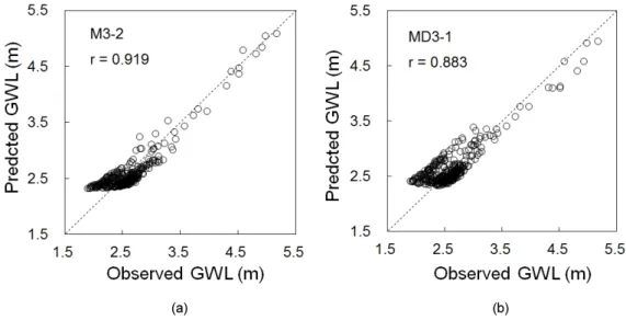 Fig. 9. Scatter plots. Input model (a) M3-2 and (b) MD3-1.