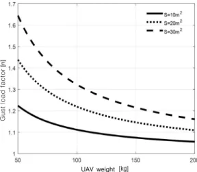 Fig. 4 Gust load factor &amp; UAV weight graph