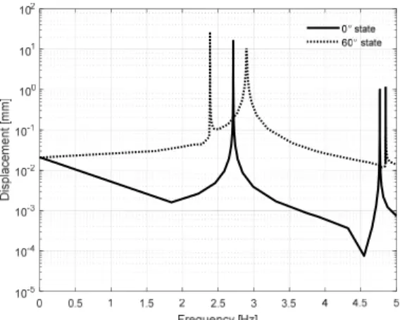 Fig. 5 mode shape of each case (0°, 60°)