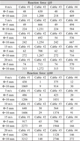 Table 6 Cable tension at each degree and wind velocity Reaction force @0
