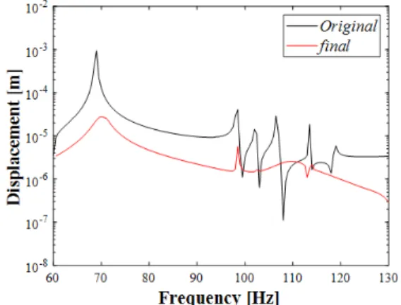 Fig. 15  Change of frequency response according to  final structural improvement