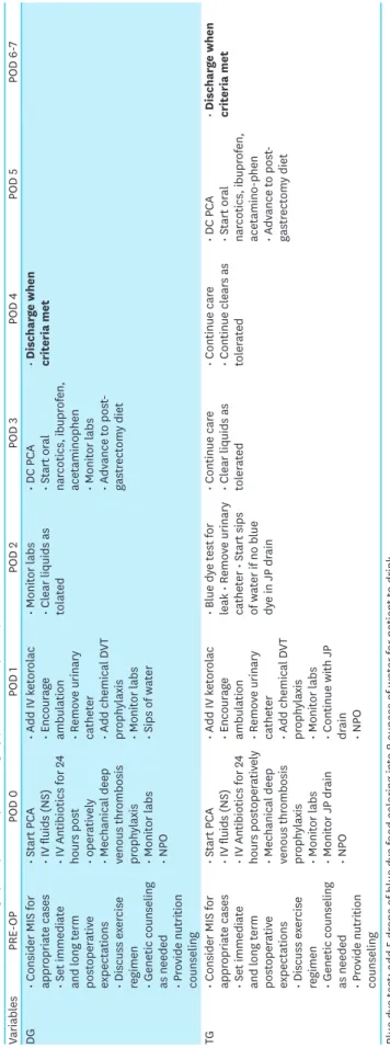 Table 1. Gastric cancer surgery early recovery after surgery protocol at city of hope VariablesPRE-OPPOD 0POD 1POD 2POD 3POD 4POD 5POD 6-7 DG