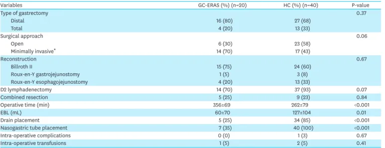 Table 4 summarizes the tumor characteristics in both groups. The distributions of tumor  locations were similar between groups (P=0.53)