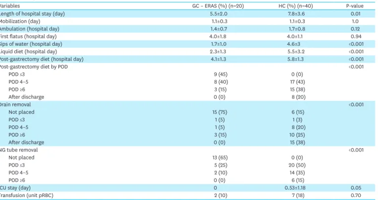 Table 6 summarizes the postoperative complications and their associated grades. The overall  rate of complications was 18% (11/60), with a low rate of grade III complications or greater  (5/60, 8%)