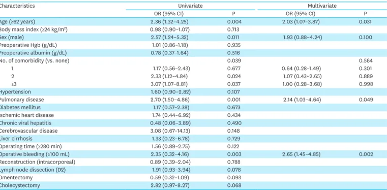 Table 3. Univariate and multivariate analyses of the risk factors for postoperative complication