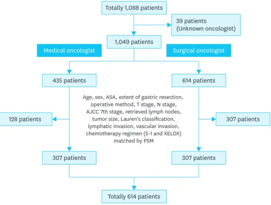 Fig. 2. Flowchart of PSM. 