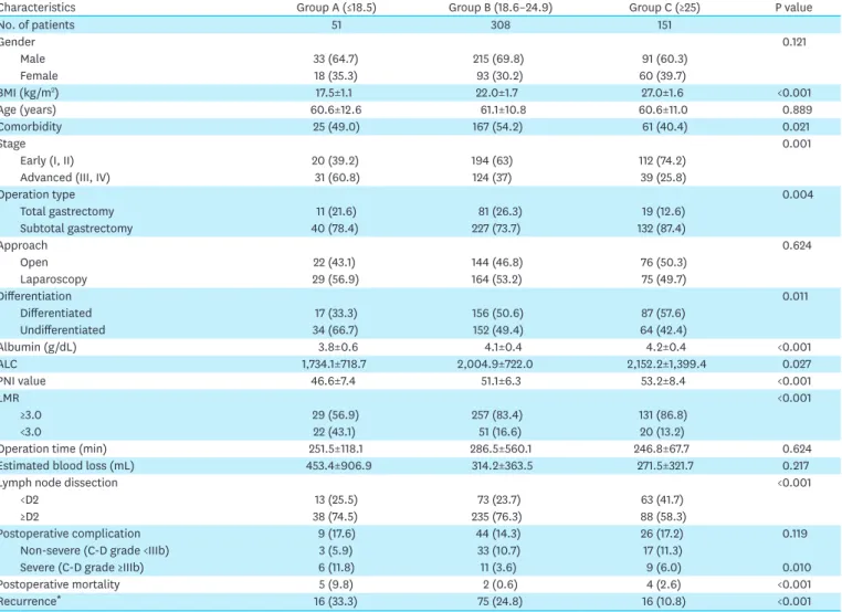 Table 1. Comparison of clinicopathologic characteristics of patients according to stratified BMI (n=510)