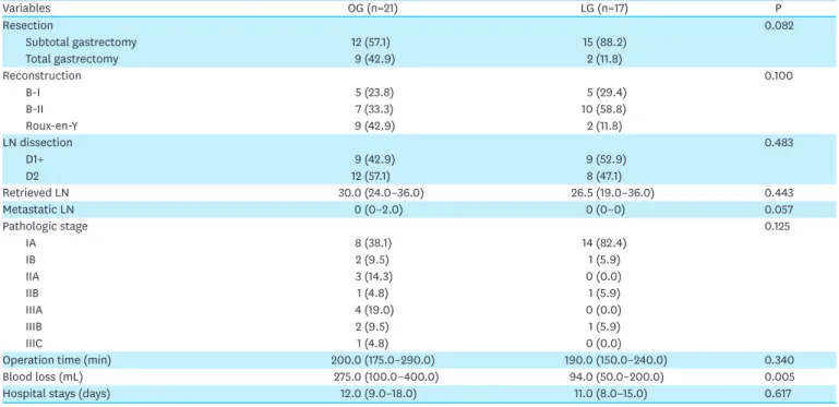 Table 2. Operative outcomes between the 2 groups