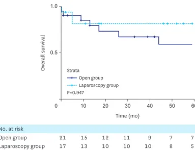 Fig. 1. No difference in the overall survival between LG and OG was detected. 