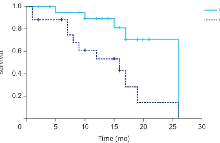 Fig. 3. Median survival time according to the CCR (CCR 0/1, 26 months and CCR 2/3, 16 months; P=0.006)