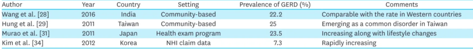 Table 1. The current prevalence of GERD, diagnosed by a symptom-based approach in Asian countries