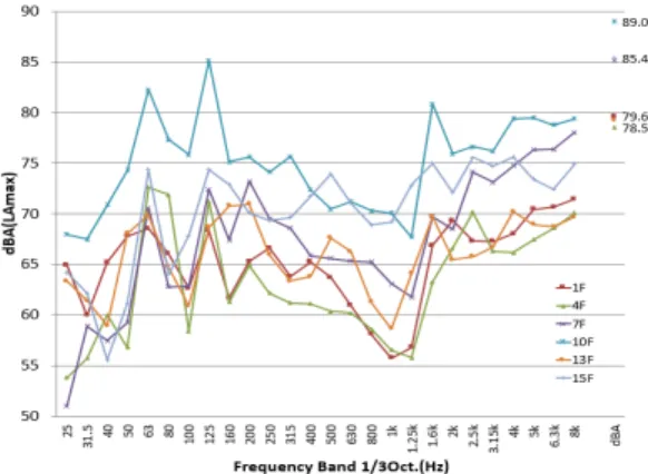 Fig. 7 Drainage drain and microphone Table 5 Drain noise level by floor (max)