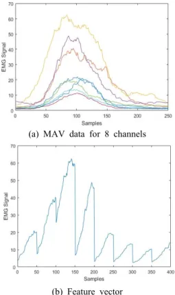 Fig. 3 Feature vector extraction from MAV data