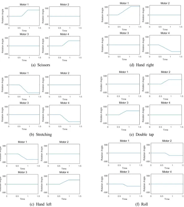 Fig. 9 Rotation angle of motors according to hand gesture 