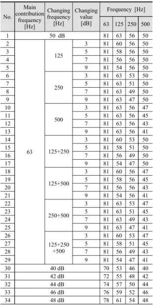 Table 2 Environment of auditory experimental laboratory