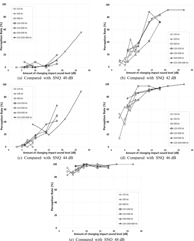 Fig. 5 Results of perception rate to amount of changing frequency and changing impact sound level when  comparing experimental cases(SNQ 50 dB;  L i,Fmax,AW ) with other SNQ sources 