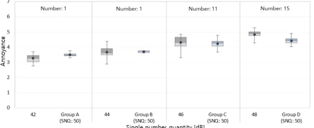 Fig. 6 Results of annoyance to amount of changing  impact sound level of experimental cases 