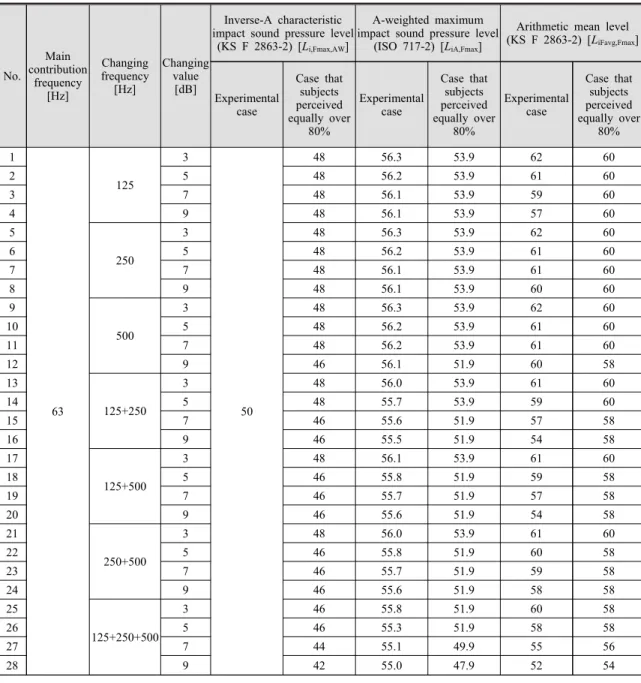 Table 5 Various single-number quantity to experimental cases that the subjects perceived equally over 80%