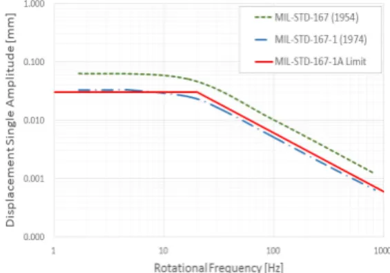 Fig. 3 Comparison chart of flexible rotor criteria in  all MIL-STD-167 series (logarithm scale)