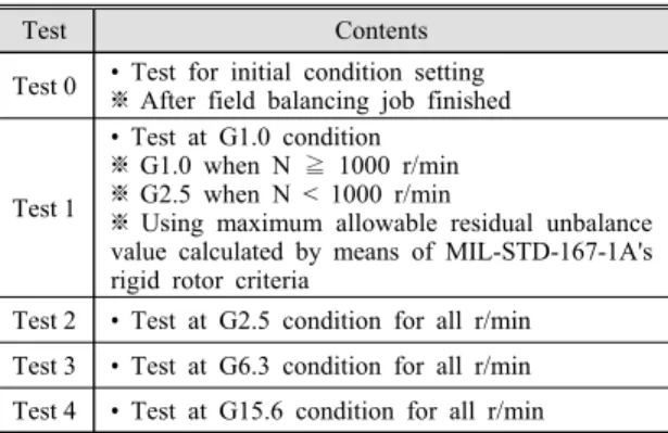 Table 1 Test configuration and contents