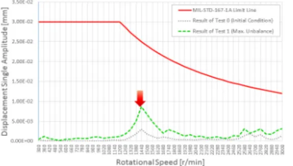 Fig. 7 Result of test 3: vibratory displacement @  G6.3 condition (linear scale)