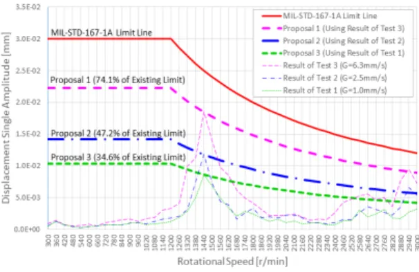 Table 3 Improvement proposals for flexible rotor's vi- vi-bration criteria Proposal (balance quality  grade) @1440 r/min Ratio to existing limitExisting limit Proposedlimit Proposal 1 (G1.0) 25.0 μm 18.5 μm 74.1 % Proposal 2 (G2.5) 25.0 μm 11.8 μm 47.2 % P