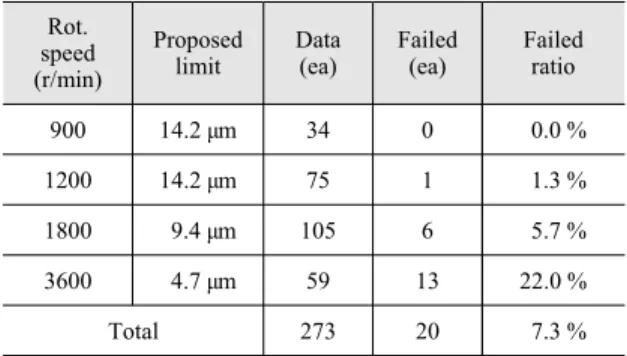 Fig. 10  Final improvement proposal for flexible ro- ro-tor's vibration criteria (logarithm scale)