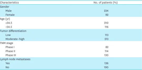 Table 1. Patient distribution according to different characteristics