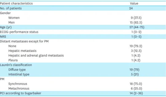 Table 2. Patient characteristics