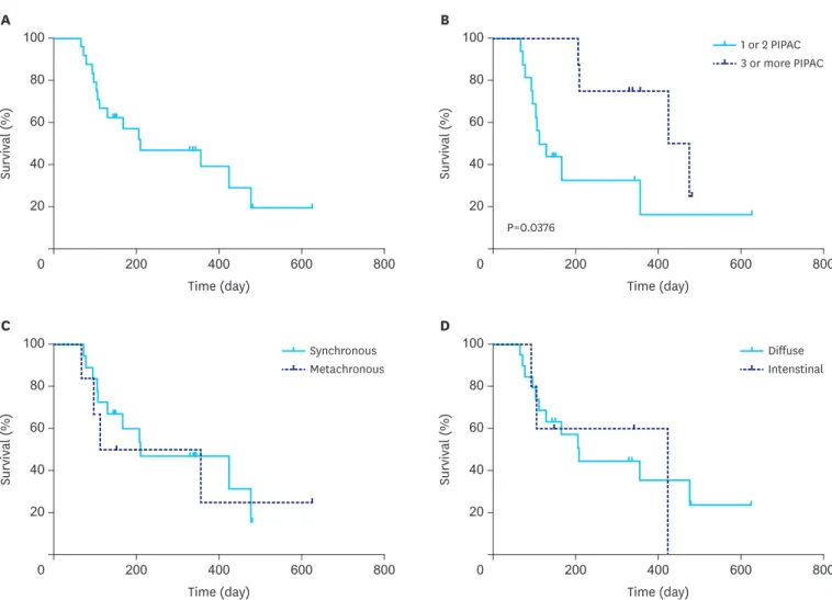 Fig. 4. Survival curves. (A) Kaplan-Meier survival curves of all 24 patients treated by PIPAC, (B) stratification of patients, who received 1 or 2 PIPACs (16) vs