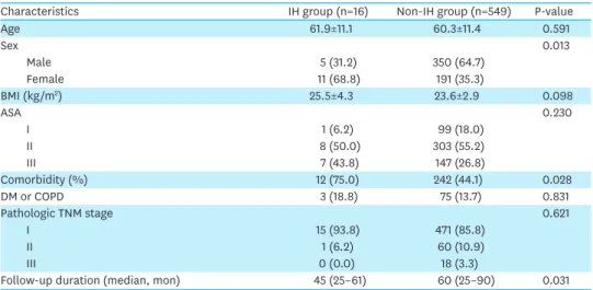 Table 1. Clinicopathologic characteristics between the IH and non-IH groups