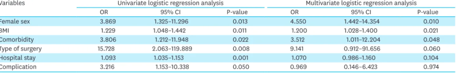 Table 3. Risk factors for the development of IH in mini-laparotomy wounds using univariate and multivariate logistic regression analyses
