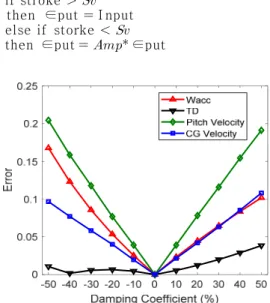 Fig. 2  Error of performances according to damping  coefficient