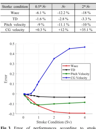 Fig. 4 Error of performances according to Amp. valueTable 3 Performance evaluation according to Amp