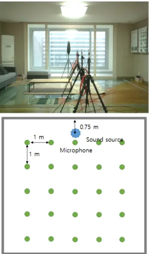 Fig. 2  Perspective  view  and  diagram  of  experimental  apartment  unit  with  omni-directional  sound  source  and  microphones