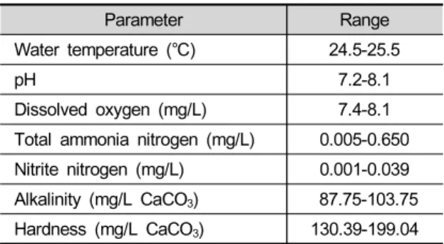 Table 1. Freshwater quality during the experiment