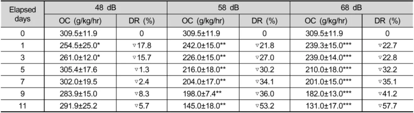 Table 2. Variations of oxygen consumption (OC) and decreasing rate (DR) of cultured catfish, Silurus asotus to the  vibration stress for 11 days