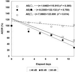 Fig. 1. Decrease rate of oxygen consumption (OCDR)  of cultured catfish,  Silurus asotus to the vibration stress  for 11 days