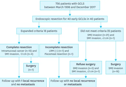 Fig. 2. Clinical courses of patients with early GCLS treated with endoscopic submucosal dissection