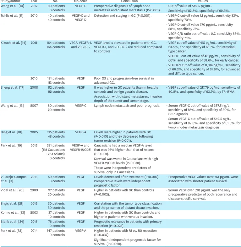 Table 1. Main results of selected studies