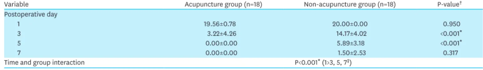 Table 1. Clinicopathological characteristics of the acupuncture and non-acupuncture groups