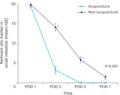 Table 4. Comparison of acute inflammatory parameters between the acupuncture and non-acupuncture groups