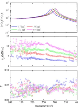 Fig. 4 Variation of the dynamic properties of rail pad  with different compressive forces