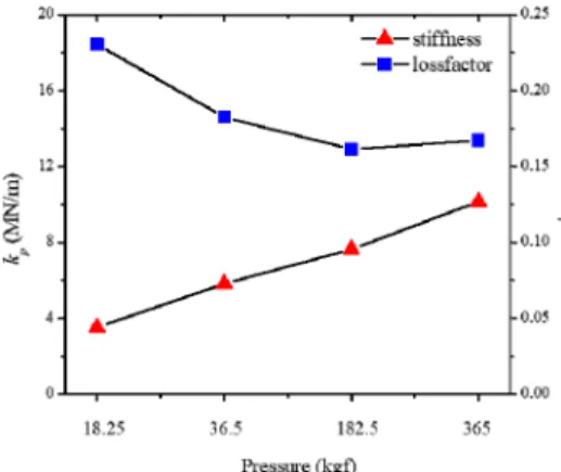 Fig. 6 Equivalent stiffness model of fastening system  due to fastening device and rail pad effect