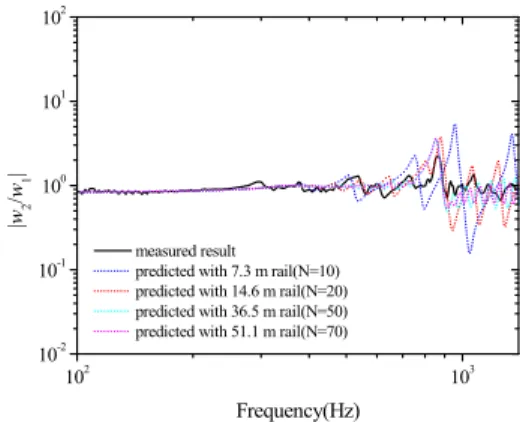 Fig. 8 Comparison of the measured and predicted  transfer functions with rail beam length
