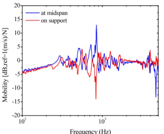 Fig. 9 Comparison of the measured mobility at mid-span  and on support, respectively