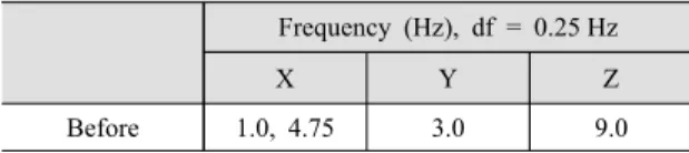 Table 5 Damping estimation result Excitation scale EQ 100 %  (0.15 g) EQ 200 %(0.30 g) EQ 300 %(0.44 g) Damping ratio  (%) 1.95 4.51 3.45